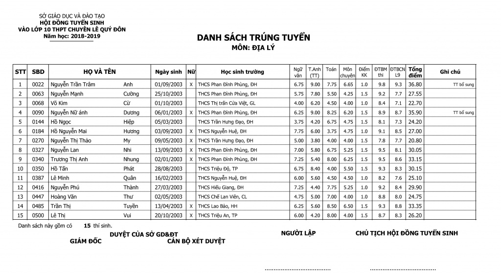 ket qua trung tuyen vao lop 10 truong thpt chuyen le quy don nam 2018 2019