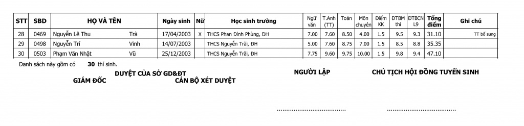 ket qua trung tuyen vao lop 10 truong thpt chuyen le quy don nam 2018 2019