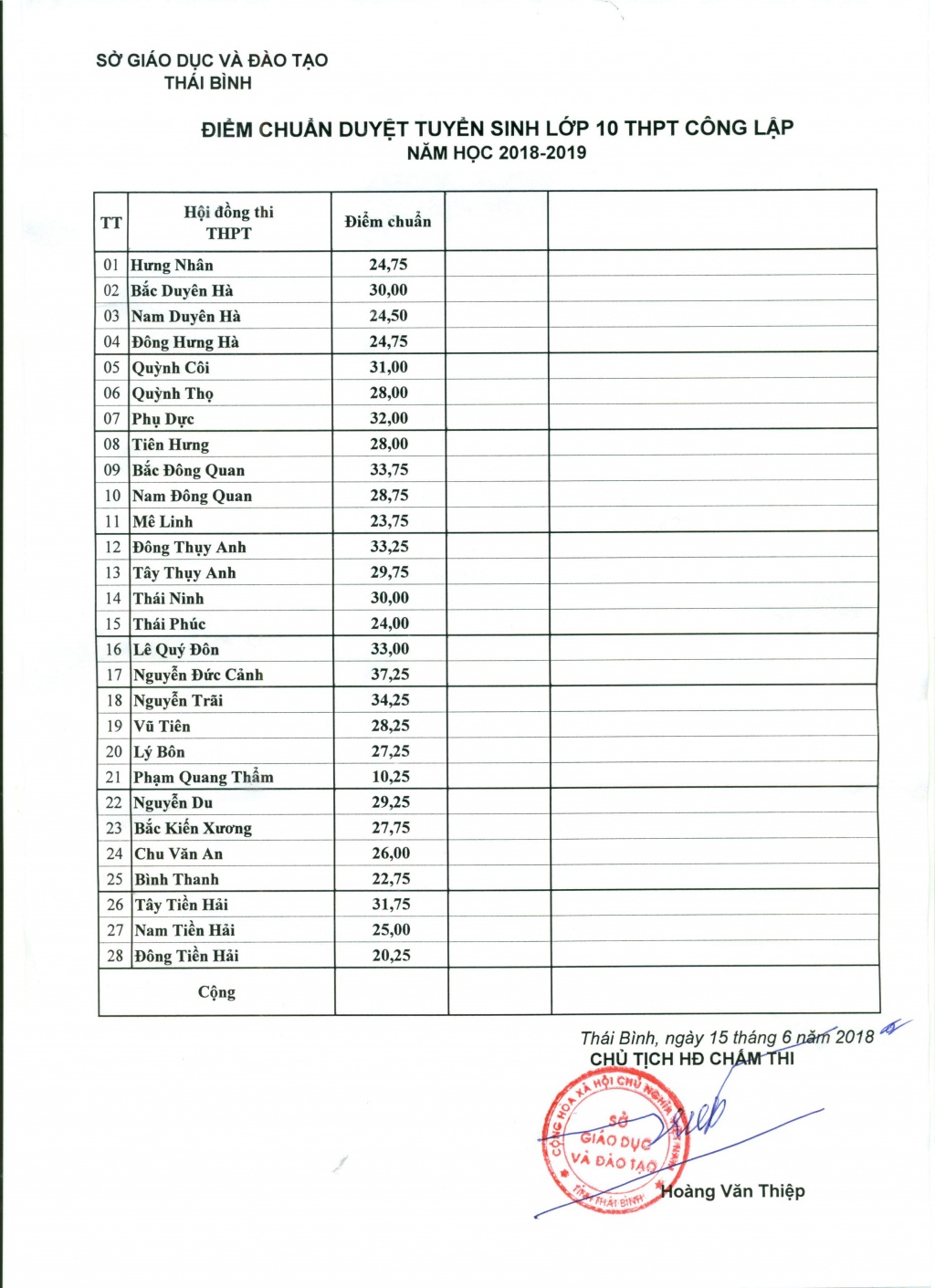 chinh thuc cong bo diem chuan vao lop 10 so gddt thai binh nam 2018 2019