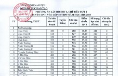 Nam Định chính thức công bố điểm chuẩn vào lớp 10 đợt 1 năm 2018-2019