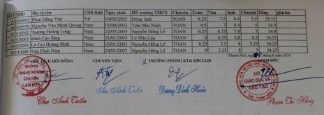 danh sach thi sinh trung tuyen vao lop 10 truong thpt chuyen lam son 2018