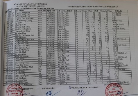 danh sach thi sinh trung tuyen vao lop 10 truong thpt chuyen lam son 2018