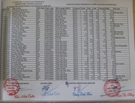 danh sach thi sinh trung tuyen vao lop 10 truong thpt chuyen lam son 2018