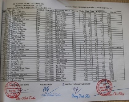 danh sach thi sinh trung tuyen vao lop 10 truong thpt chuyen lam son 2018
