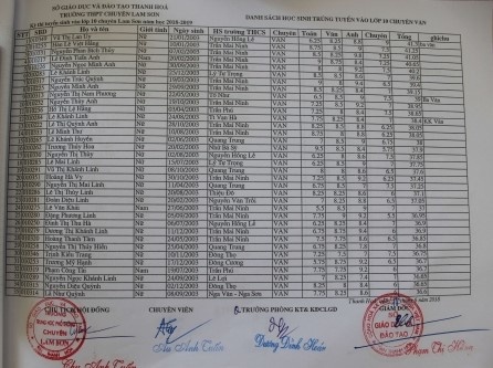 danh sach thi sinh trung tuyen vao lop 10 truong thpt chuyen lam son 2018