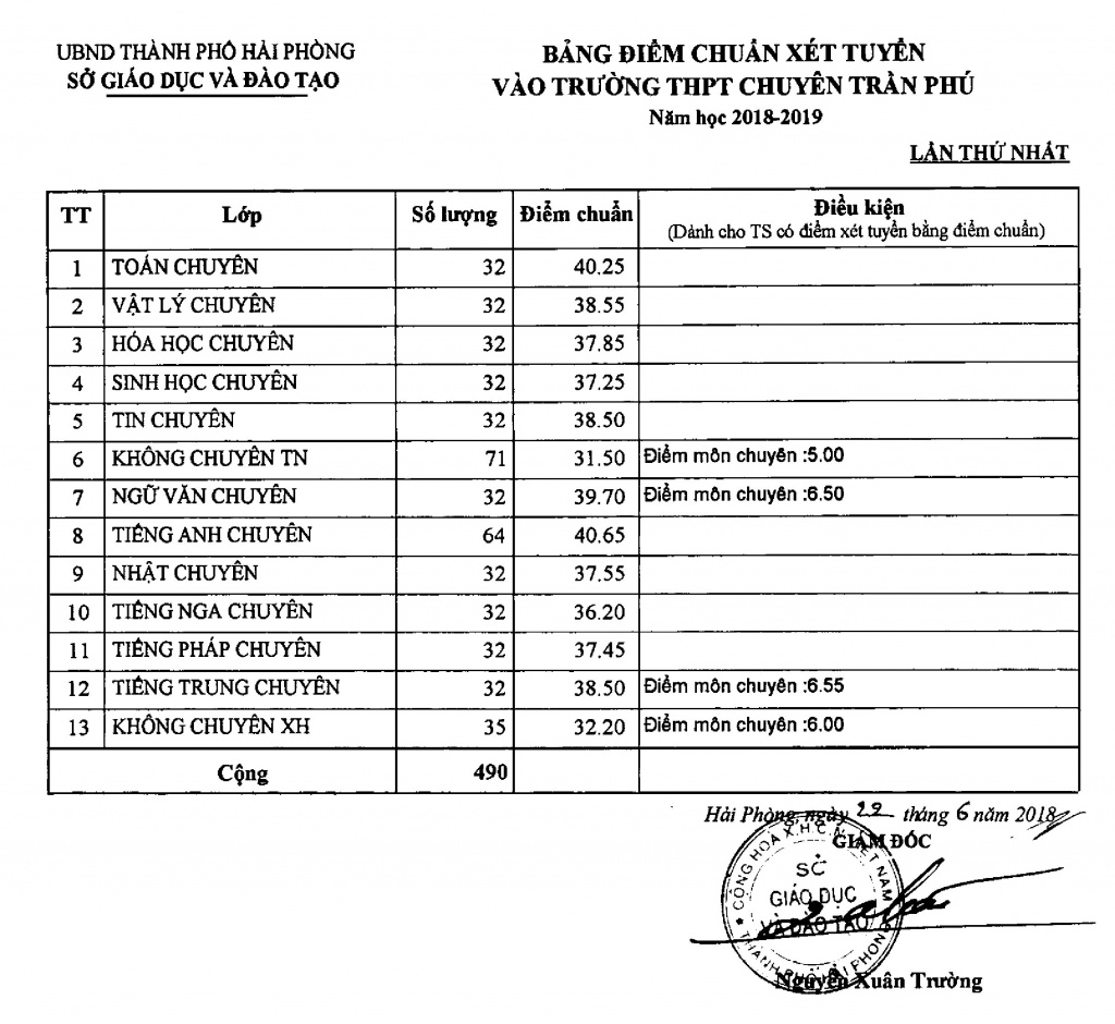 diem chuan vao lop 10 truong thpt chuyen tran phu nam 2018 2019