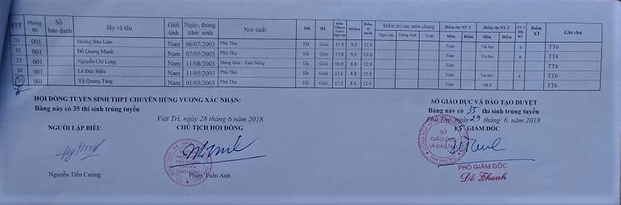 Danh sách thí sinh trúng tuyển vào lớp 10 THPT chuyên Hùng Vương năm 2018 danh sach thi sinh trung tuyen vao lop 10 thpt chuyen hung vuong nam 2018
