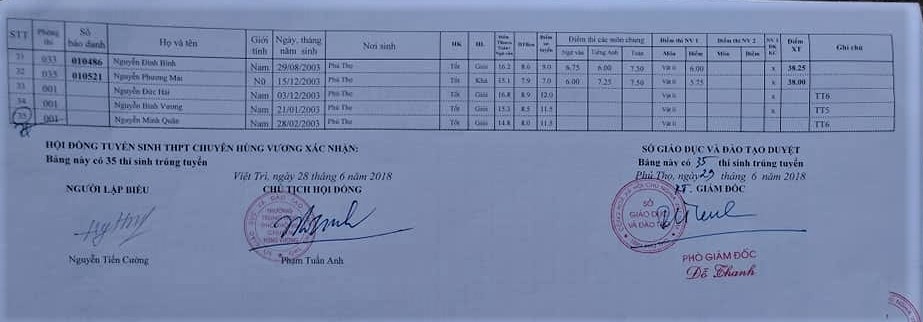 Danh sách thí sinh trúng tuyển vào lớp 10 THPT chuyên Hùng Vương năm 2018 danh sach thi sinh trung tuyen vao lop 10 thpt chuyen hung vuong nam 2018