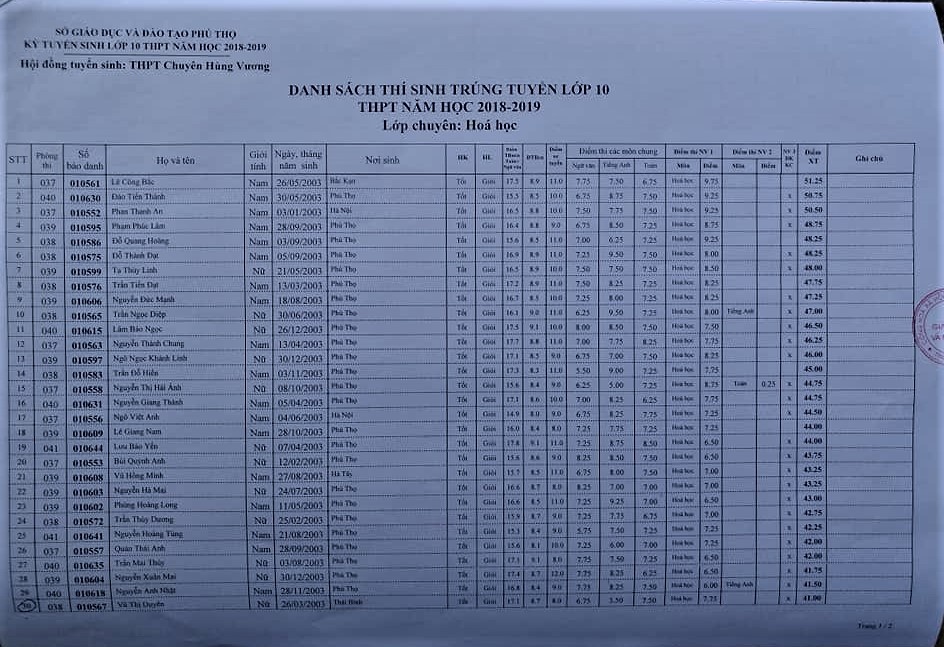 danh sach thi sinh trung tuyen vao lop 10 thpt chuyen hung vuong nam 2018