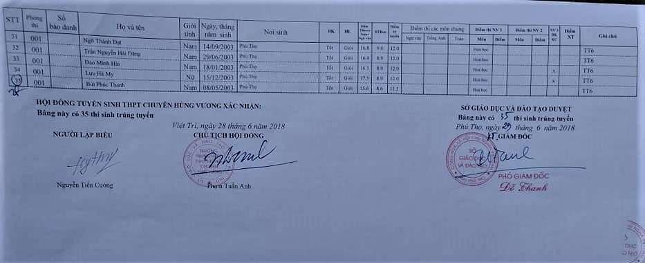 Danh sách thí sinh trúng tuyển vào lớp 10 THPT chuyên Hùng Vương năm 2018 danh sach thi sinh trung tuyen vao lop 10 thpt chuyen hung vuong nam 2018
