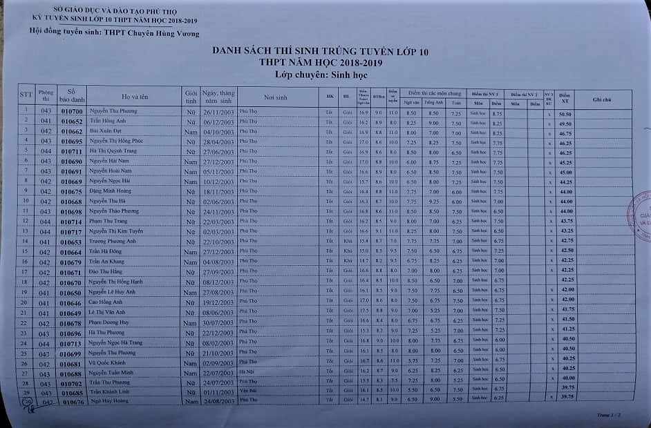 danh sach thi sinh trung tuyen vao lop 10 thpt chuyen hung vuong nam 2018