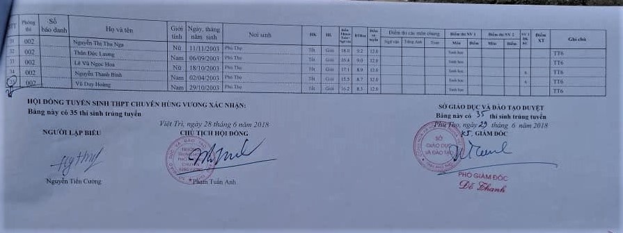 Danh sách thí sinh trúng tuyển vào lớp 10 THPT chuyên Hùng Vương năm 2018 danh sach thi sinh trung tuyen vao lop 10 thpt chuyen hung vuong nam 2018