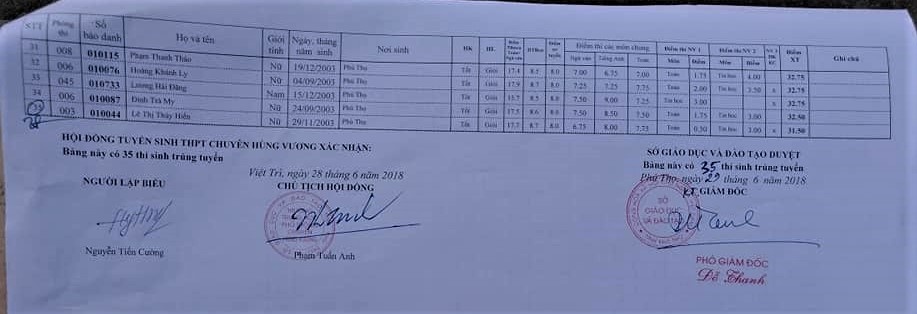 Danh sách thí sinh trúng tuyển vào lớp 10 THPT chuyên Hùng Vương năm 2018 danh sach thi sinh trung tuyen vao lop 10 thpt chuyen hung vuong nam 2018