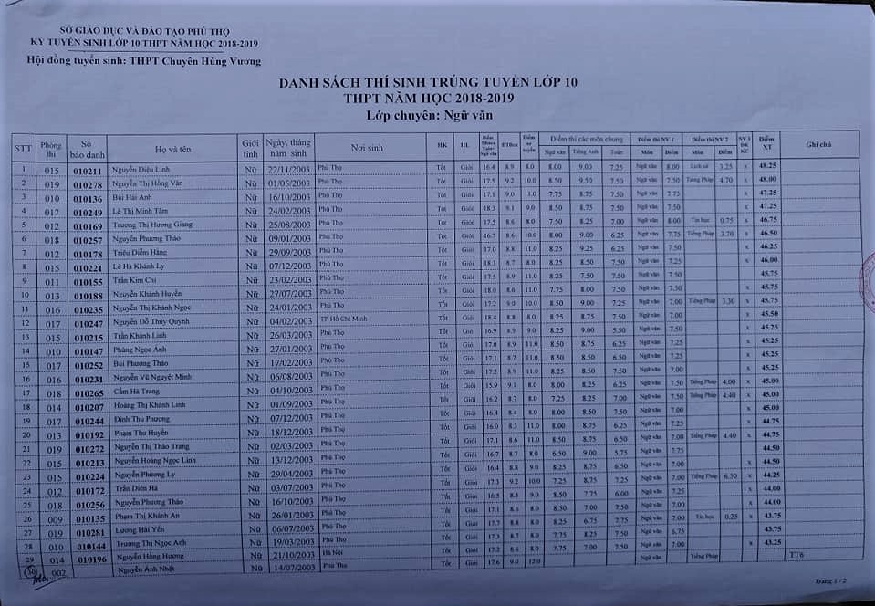 danh sach thi sinh trung tuyen vao lop 10 thpt chuyen hung vuong nam 2018
