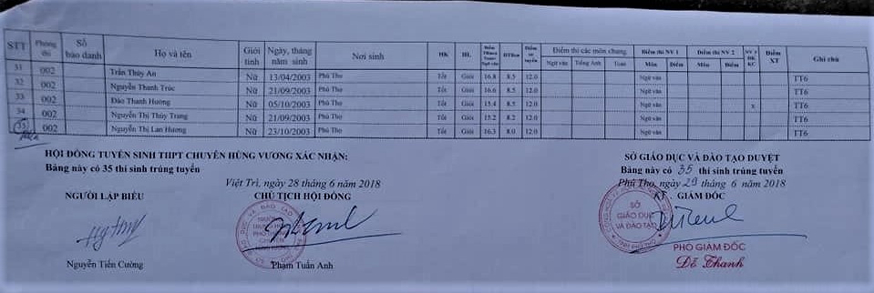 Danh sách thí sinh trúng tuyển vào lớp 10 THPT chuyên Hùng Vương năm 2018 danh sach thi sinh trung tuyen vao lop 10 thpt chuyen hung vuong nam 2018