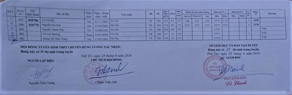Danh sách thí sinh trúng tuyển vào lớp 10 THPT chuyên Hùng Vương năm 2018 danh sach thi sinh trung tuyen vao lop 10 thpt chuyen hung vuong nam 2018