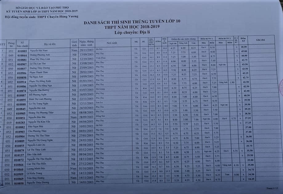 danh sach thi sinh trung tuyen vao lop 10 thpt chuyen hung vuong nam 2018
