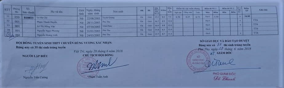 Danh sách thí sinh trúng tuyển vào lớp 10 THPT chuyên Hùng Vương năm 2018 danh sach thi sinh trung tuyen vao lop 10 thpt chuyen hung vuong nam 2018
