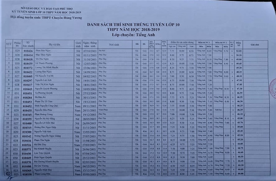 danh sach thi sinh trung tuyen vao lop 10 thpt chuyen hung vuong nam 2018