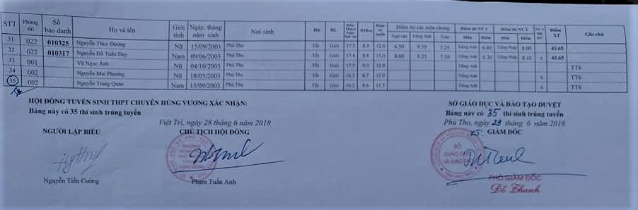 Danh sách thí sinh trúng tuyển vào lớp 10 THPT chuyên Hùng Vương năm 2018 danh sach thi sinh trung tuyen vao lop 10 thpt chuyen hung vuong nam 2018