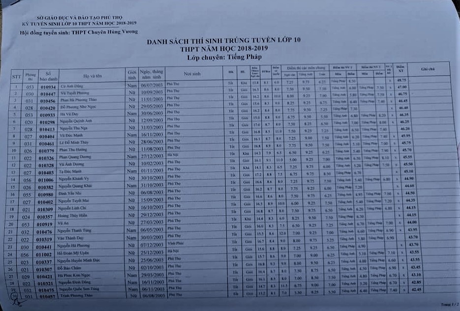 danh sach thi sinh trung tuyen vao lop 10 thpt chuyen hung vuong nam 2018
