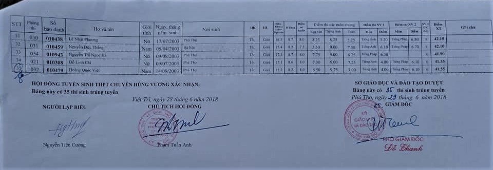 Danh sách thí sinh trúng tuyển vào lớp 10 THPT chuyên Hùng Vương năm 2018 danh sach thi sinh trung tuyen vao lop 10 thpt chuyen hung vuong nam 2018