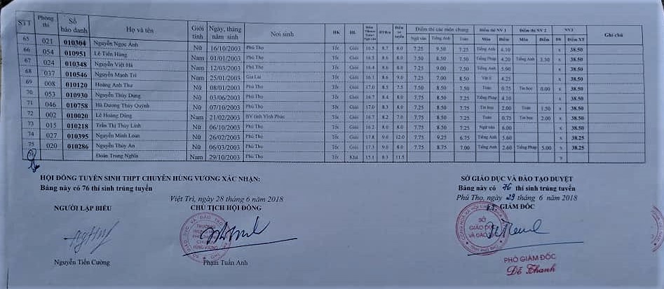 Danh sách thí sinh trúng tuyển vào lớp 10 THPT chuyên Hùng Vương năm 2018 danh sach thi sinh trung tuyen vao lop 10 thpt chuyen hung vuong nam 2018