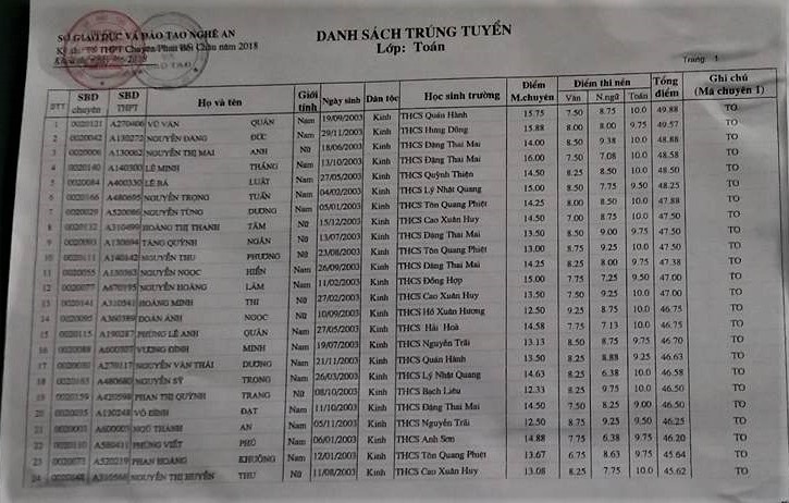 danh sach trung tuyen lop 10 truong thpt chuyen phan boi chau 2018