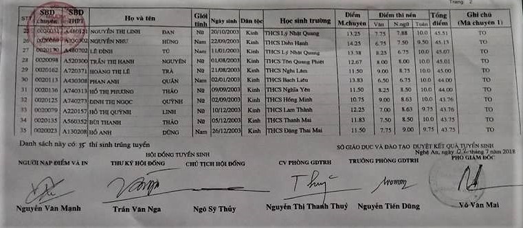 danh sach trung tuyen lop 10 truong thpt chuyen phan boi chau 2018