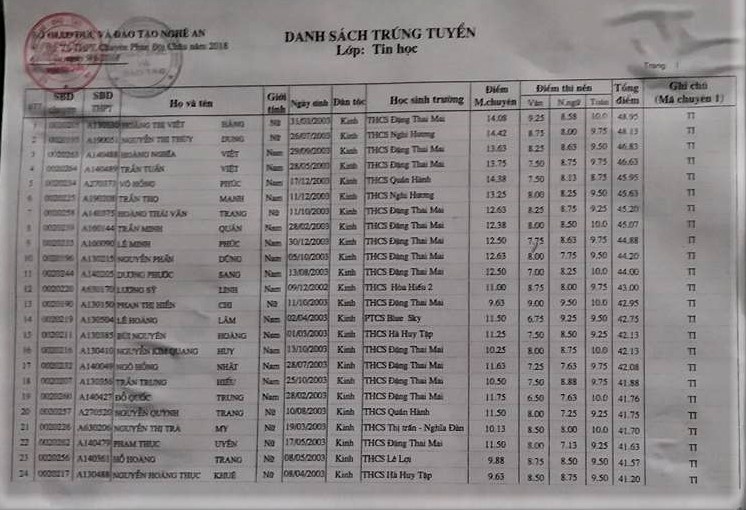 danh sach trung tuyen lop 10 truong thpt chuyen phan boi chau 2018