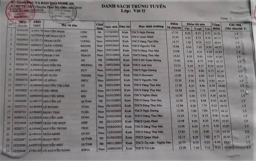 danh sach trung tuyen lop 10 truong thpt chuyen phan boi chau 2018