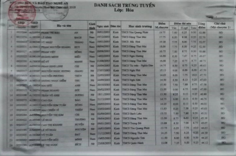 danh sach trung tuyen lop 10 truong thpt chuyen phan boi chau 2018
