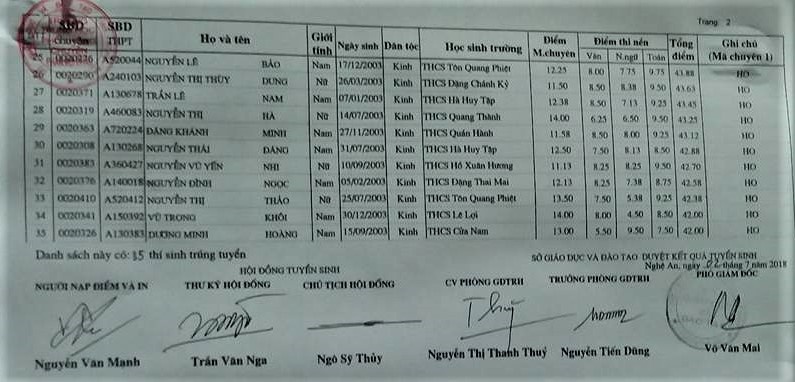 danh sach trung tuyen lop 10 truong thpt chuyen phan boi chau 2018