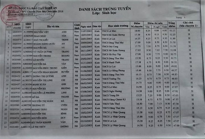 danh sach trung tuyen lop 10 truong thpt chuyen phan boi chau 2018