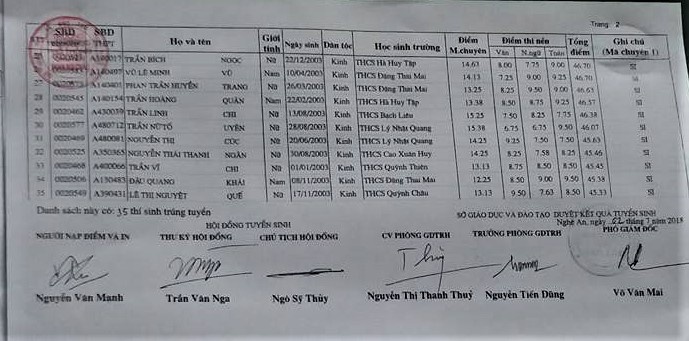 danh sach trung tuyen lop 10 truong thpt chuyen phan boi chau 2018