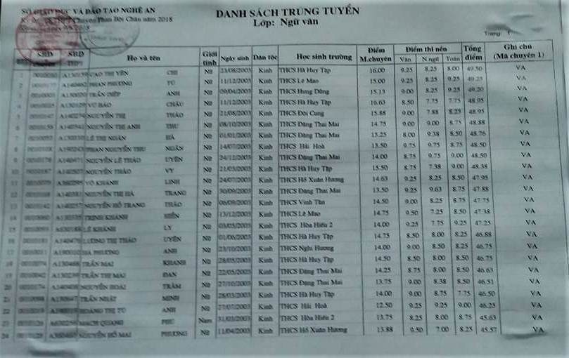danh sach trung tuyen lop 10 truong thpt chuyen phan boi chau 2018