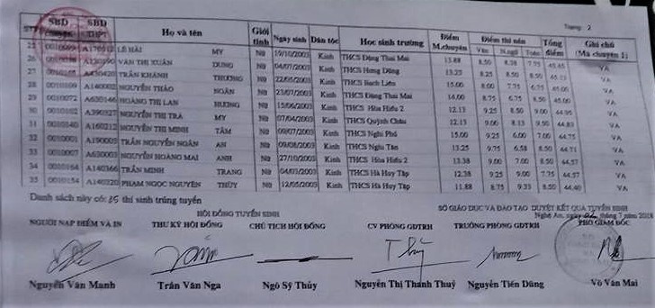 danh sach trung tuyen lop 10 truong thpt chuyen phan boi chau 2018