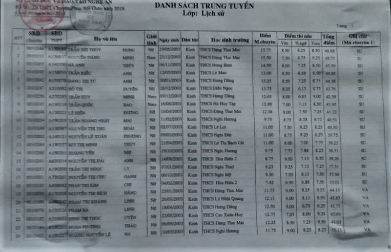 danh sach trung tuyen lop 10 truong thpt chuyen phan boi chau 2018