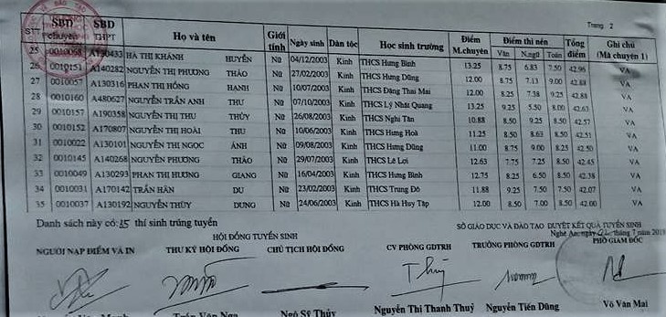 danh sach trung tuyen lop 10 truong thpt chuyen phan boi chau 2018