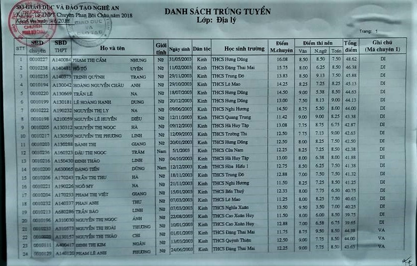 danh sach trung tuyen lop 10 truong thpt chuyen phan boi chau 2018