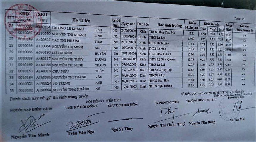 danh sach trung tuyen lop 10 truong thpt chuyen phan boi chau 2018