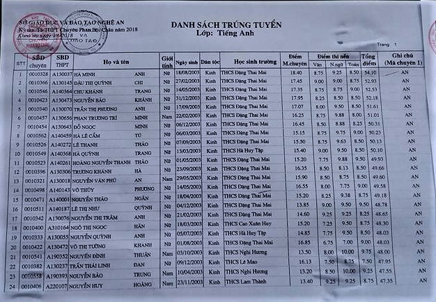 danh sach trung tuyen lop 10 truong thpt chuyen phan boi chau 2018