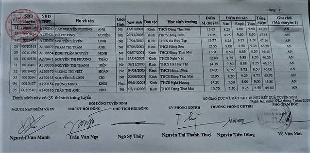 danh sach trung tuyen lop 10 truong thpt chuyen phan boi chau 2018