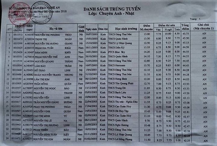 danh sach trung tuyen lop 10 truong thpt chuyen phan boi chau 2018