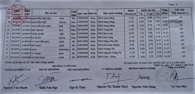 danh sach trung tuyen lop 10 truong thpt chuyen phan boi chau 2018