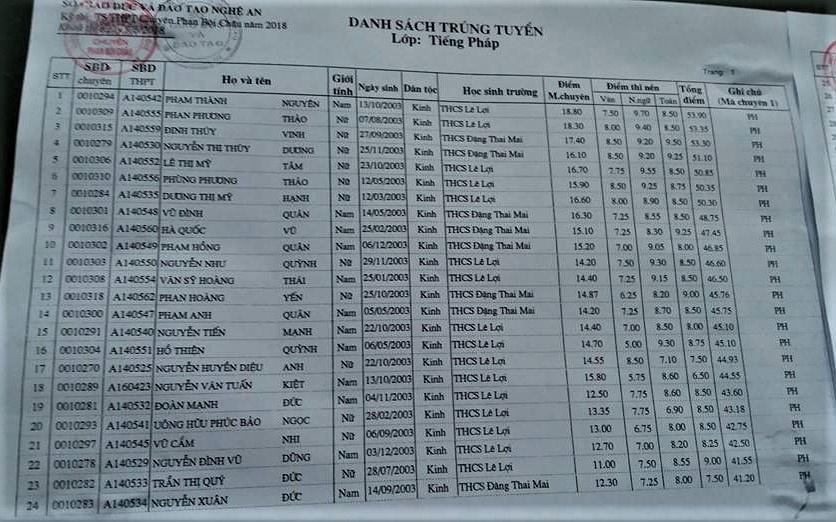 danh sach trung tuyen lop 10 truong thpt chuyen phan boi chau 2018