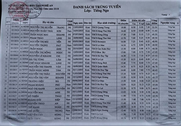 danh sach trung tuyen lop 10 truong thpt chuyen phan boi chau 2018