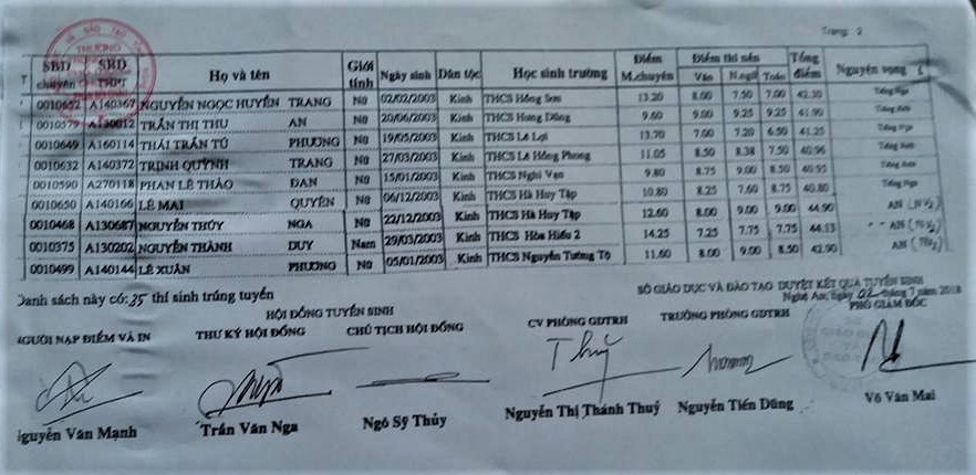 danh sach trung tuyen lop 10 truong thpt chuyen phan boi chau 2018