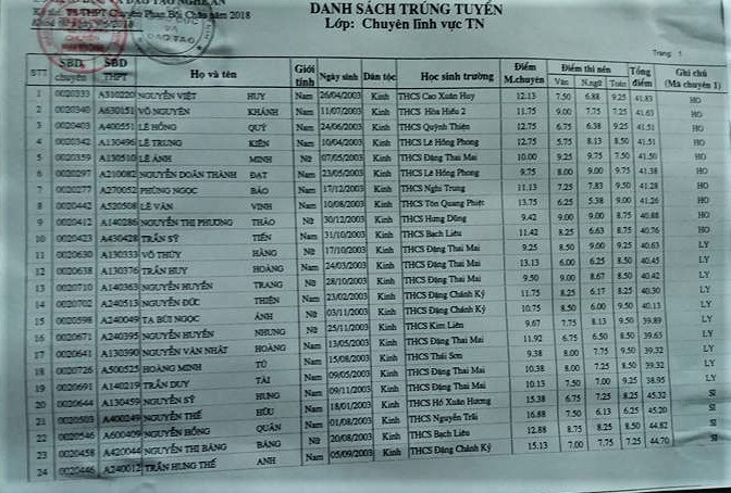 danh sach trung tuyen lop 10 truong thpt chuyen phan boi chau 2018