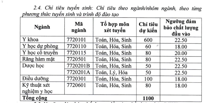 truong dh y dau tien giam 45 diem san xet tuyen 2018